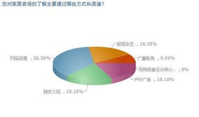 2012南寧家居賣場及裝飾品牌業主大調查 洞悉市場脈搏，引領消費潮流